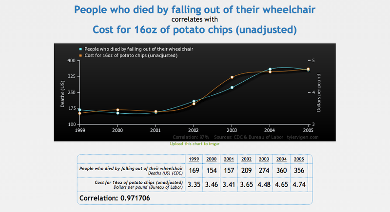 Illustration for article titled Our New Favorite Website: Spurious Correlations